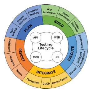 Testing Lifecycle
